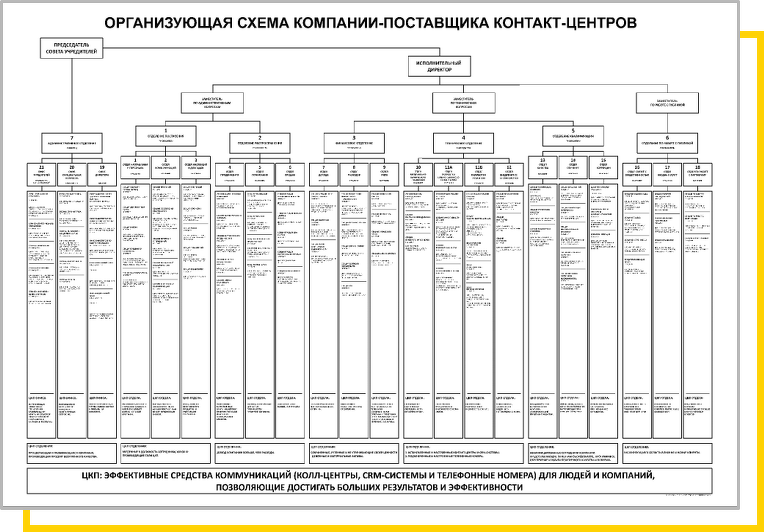 Организующая схема компании пример